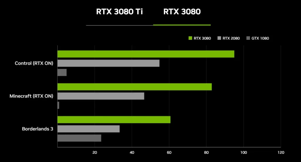 RTX 3080 performance comparison - RTX 2060 super upgrade