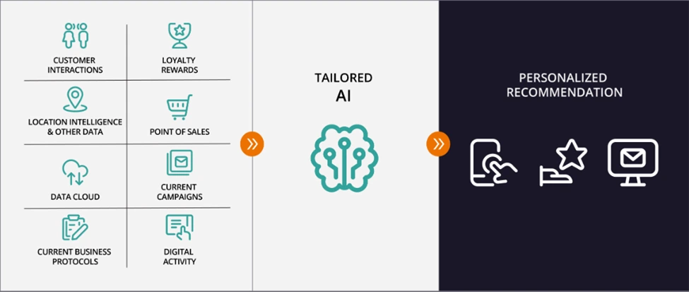 Personalization of Business With AI